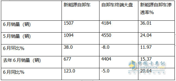 上半年新能源自卸车： 同比翻倍涨！徐工\重汽争霸，三一第三；陕汽领涨