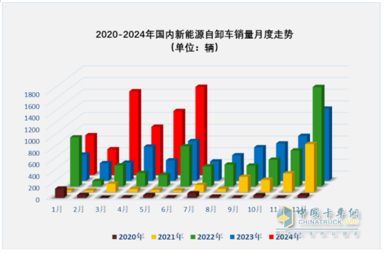 上半年新能源自卸车： 同比翻倍涨！徐工\重汽争霸，三一第三；陕汽领涨