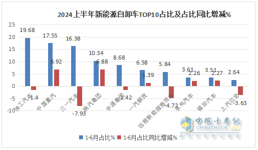 上半年新能源自卸车： 同比翻倍涨！徐工\重汽争霸，三一第三；陕汽领涨