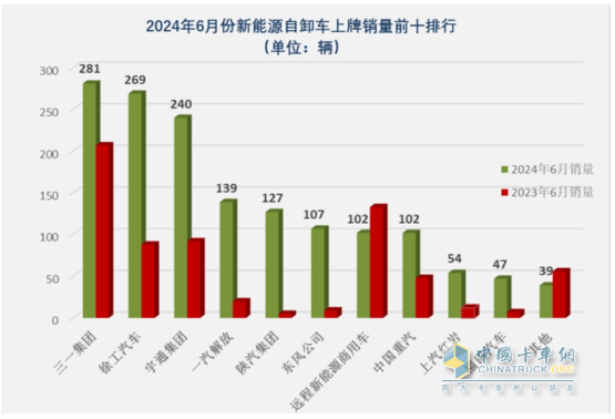 上半年新能源自卸车： 同比翻倍涨！徐工\重汽争霸，三一第三；陕汽领涨