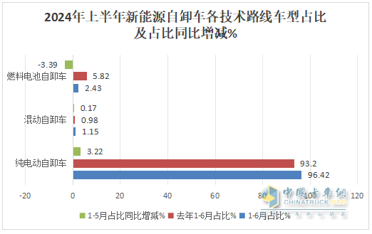 上半年新能源自卸车： 同比翻倍涨！徐工\重汽争霸，三一第三；陕汽领涨