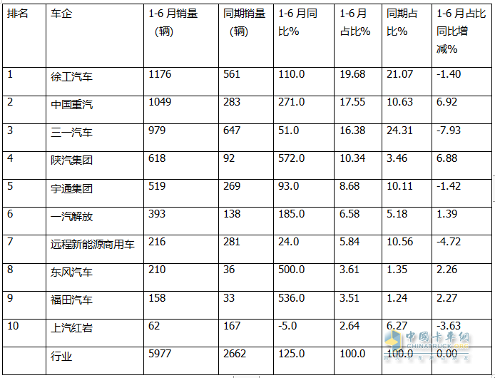 上半年新能源自卸车： 同比翻倍涨！徐工\重汽争霸，三一第三；陕汽领涨