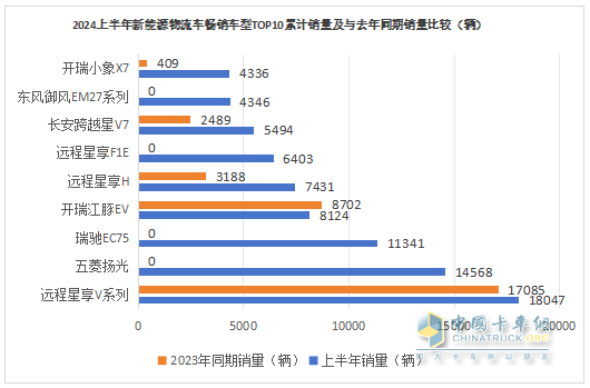 2024上半年城配新能源物流车市场五大特征总结