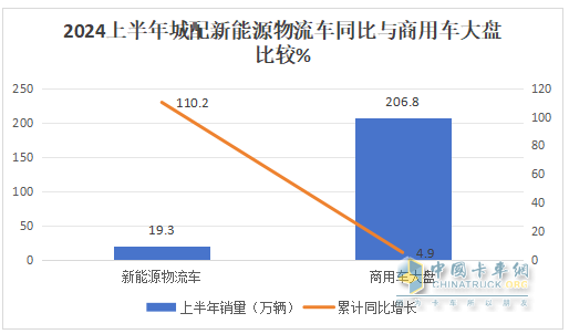 2024上半年城配新能源物流车市场五大特征总结