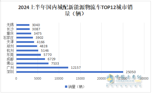 2024上半年城配新能源物流车市场五大特征总结