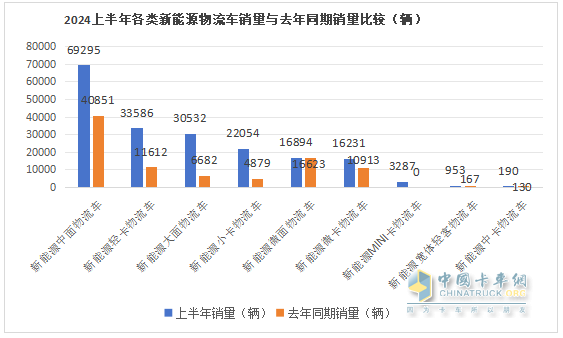 2024上半年城配新能源物流车市场五大特征总结