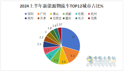 2024上半年城配新能源物流车市场五大特征总结