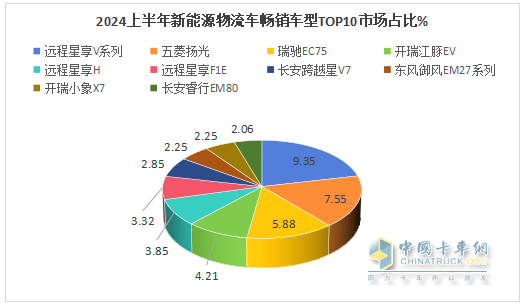 2024上半年城配新能源物流车市场五大特征总结