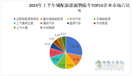 2024上半年城配新能源物流车市场五大特征总结