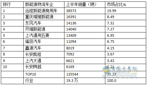 2024上半年城配新能源物流车市场五大特征总结