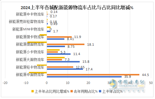 2024上半年城配新能源物流车市场五大特征总结