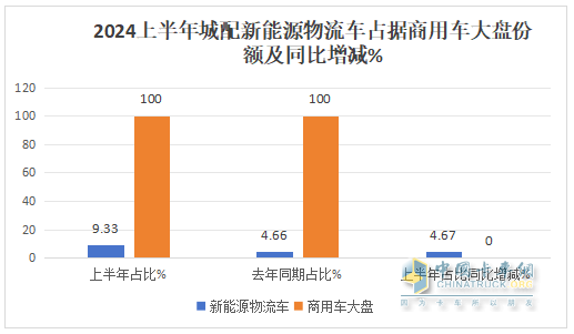 2024上半年城配新能源物流车市场五大特征总结