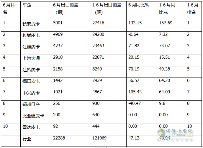 2024上半年皮卡：内销长城\江铃\郑州日产居前三；出口长安\长城\江淮居前三