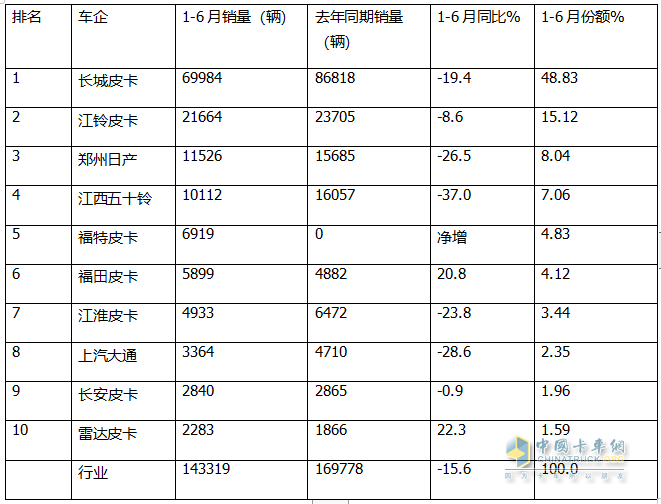 2024上半年皮卡：内销长城\江铃\郑州日产居前三；出口长安\长城\江淮居前三