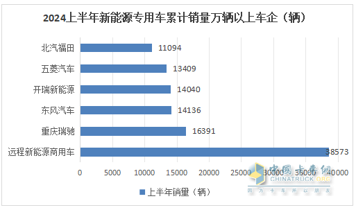 实销22.55万辆增113%创新高， 远程\瑞驰\东风居TOP3 -2024上半年新能源专用车市场特点总结分析