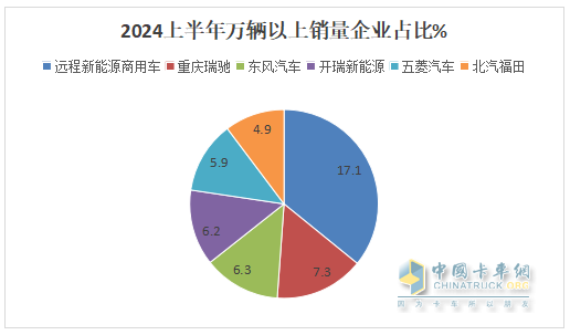 实销22.55万辆增113%创新高， 远程\瑞驰\东风居TOP3 -2024上半年新能源专用车市场特点总结分析