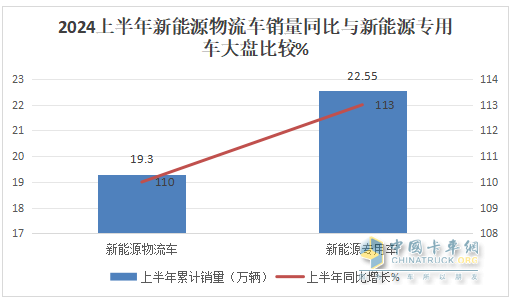 实销22.55万辆增113%创新高， 远程\瑞驰\东风居TOP3 -2024上半年新能源专用车市场特点总结分析