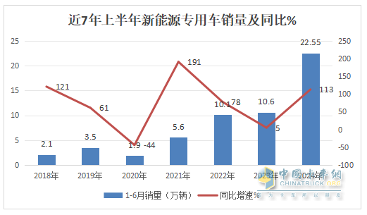 实销22.55万辆增113%创新高， 远程\瑞驰\东风居TOP3 -2024上半年新能源专用车市场特点总结分析