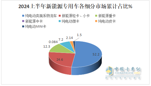 实销22.55万辆增113%创新高， 远程\瑞驰\东风居TOP3 -2024上半年新能源专用车市场特点总结分析