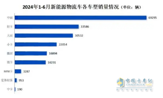 实销22.55万辆增113%创新高， 远程\瑞驰\东风居TOP3 -2024上半年新能源专用车市场特点总结分析