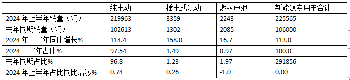 实销22.55万辆增113%创新高， 远程\瑞驰\东风居TOP3 -2024上半年新能源专用车市场特点总结分析