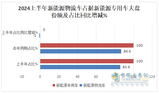 实销22.55万辆增113%创新高， 远程\瑞驰\东风居TOP3 -2024上半年新能源专用车市场特点总结分析