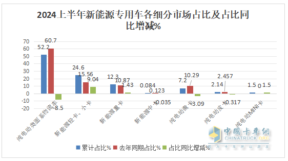 实销22.55万辆增113%创新高， 远程\瑞驰\东风居TOP3 -2024上半年新能源专用车市场特点总结分析