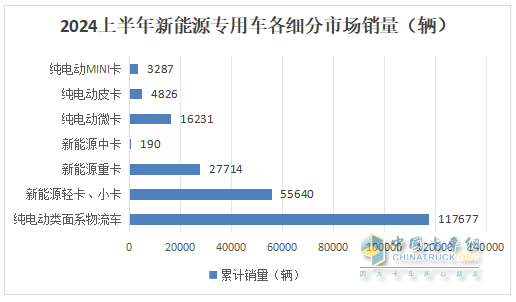 实销22.55万辆增113%创新高， 远程\瑞驰\东风居TOP3 -2024上半年新能源专用车市场特点总结分析