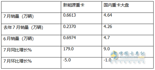 7月新能源重卡: 销6613辆涨1.8倍，创史上月度第二，徐工\三一\解放居前三