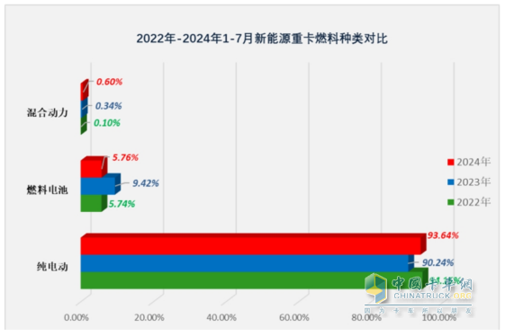 7月新能源重卡: 销6613辆涨1.8倍，创史上月度第二，徐工\三一\解放居前三