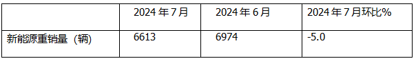 7月新能源重卡: 销6613辆涨1.8倍，创史上月度第二，徐工\三一\解放居前三