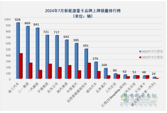 7月新能源重卡: 销6613辆涨1.8倍，创史上月度第二，徐工\三一\解放居前三