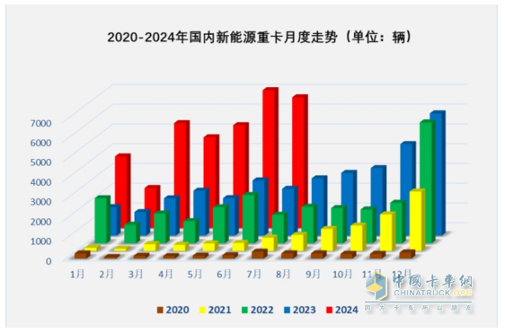 7月新能源重卡: 销6613辆涨1.8倍，创史上月度第二，徐工\三一\解放居前三