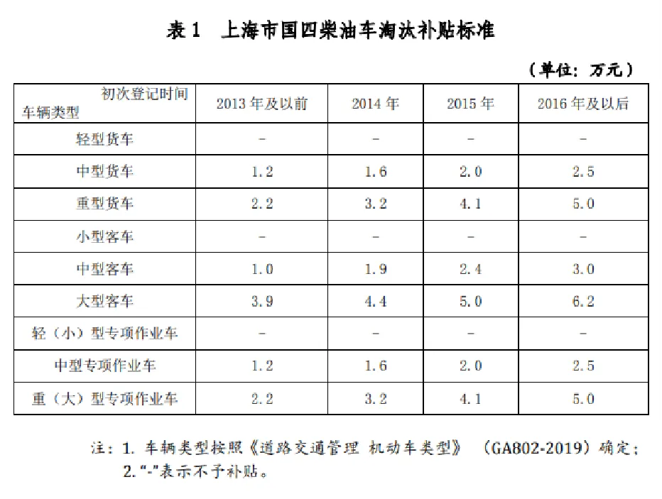 上海补贴政策重磅推出！宇通新能源环卫“以旧换新”进行中