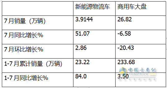 7月新能源城配物流车：  同环比双增收获下半年“开门红”； 远程\五菱\开瑞居前三；