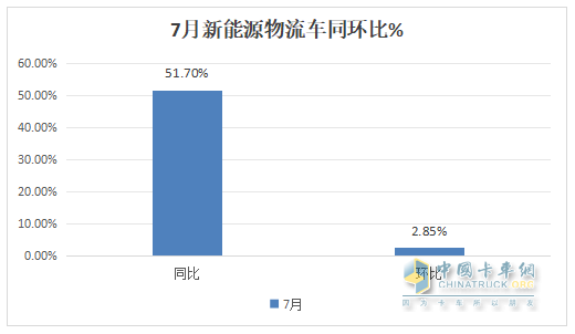 7月新能源城配物流车：  同环比双增收获下半年“开门红”； 远程\五菱\开瑞居前三；