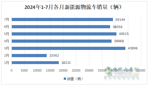 7月新能源城配物流车：  同环比双增收获下半年“开门红”； 远程\五菱\开瑞居前三；