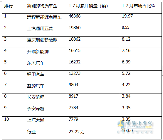 7月新能源城配物流车：  同环比双增收获下半年“开门红”； 远程\五菱\开瑞居前三；