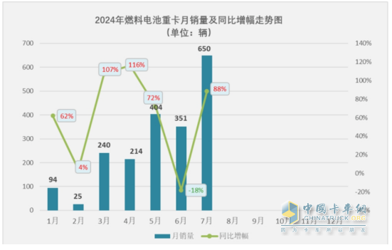 7月FCV重卡：  大增88%销量创新高，东风强势夺冠，远程\三一居前三