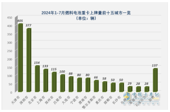 7月FCV重卡：  大增88%销量创新高，东风强势夺冠，远程\三一居前三