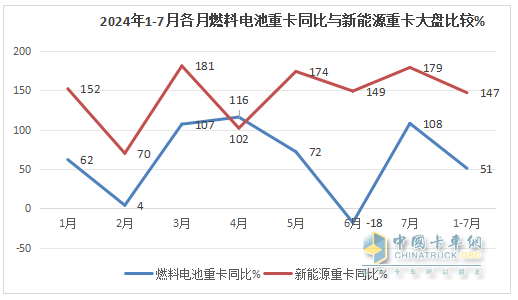 7月FCV重卡：  大增88%销量创新高，东风强势夺冠，远程\三一居前三