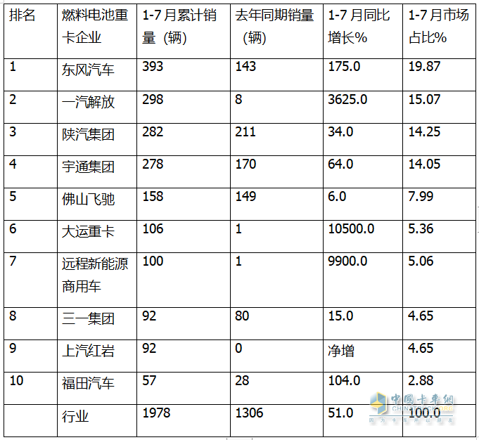 7月FCV重卡：  大增88%销量创新高，东风强势夺冠，远程\三一居前三