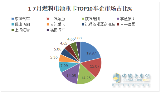 7月FCV重卡：  大增88%销量创新高，东风强势夺冠，远程\三一居前三