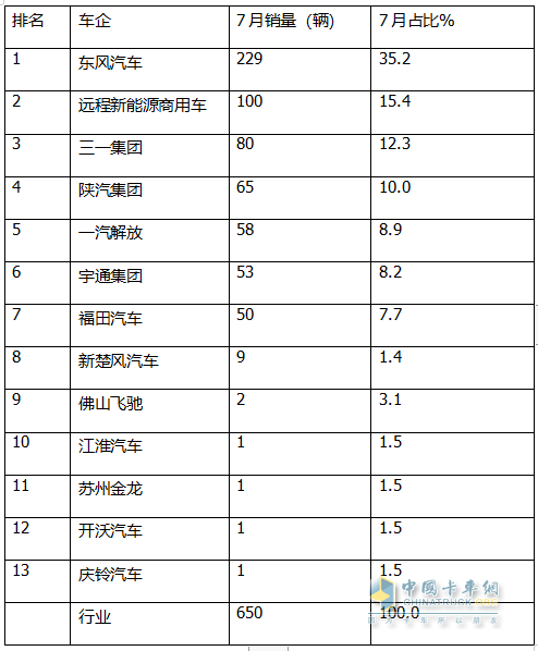 7月FCV重卡：  大增88%销量创新高，东风强势夺冠，远程\三一居前三