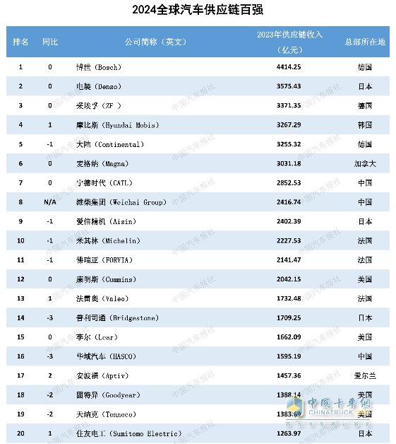 多家企业新上榜！2024汽车供应链“双百强”出炉！新能源与智能化企业表现突出