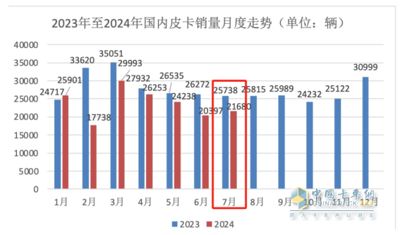 7月皮卡终端：销21680辆环比终结“3连降”转正增长，长城\江铃\郑州日产居前三，长安领涨