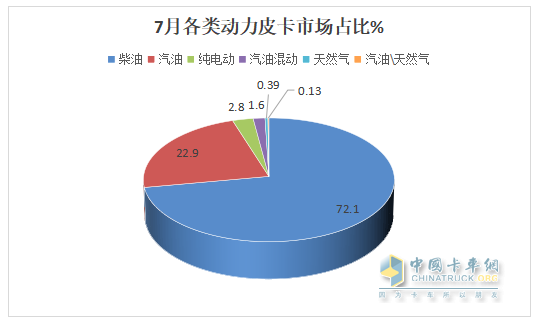 7月皮卡终端：销21680辆环比终结“3连降”转正增长，长城\江铃\郑州日产居前三，长安领涨