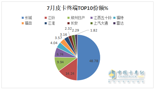 7月皮卡终端：销21680辆环比终结“3连降”转正增长，长城\江铃\郑州日产居前三，长安领涨