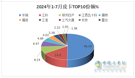 7月皮卡终端：销21680辆环比终结“3连降”转正增长，长城\江铃\郑州日产居前三，长安领涨