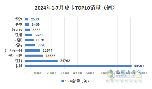 7月皮卡终端：销21680辆环比终结“3连降”转正增长，长城\江铃\郑州日产居前三，长安领涨